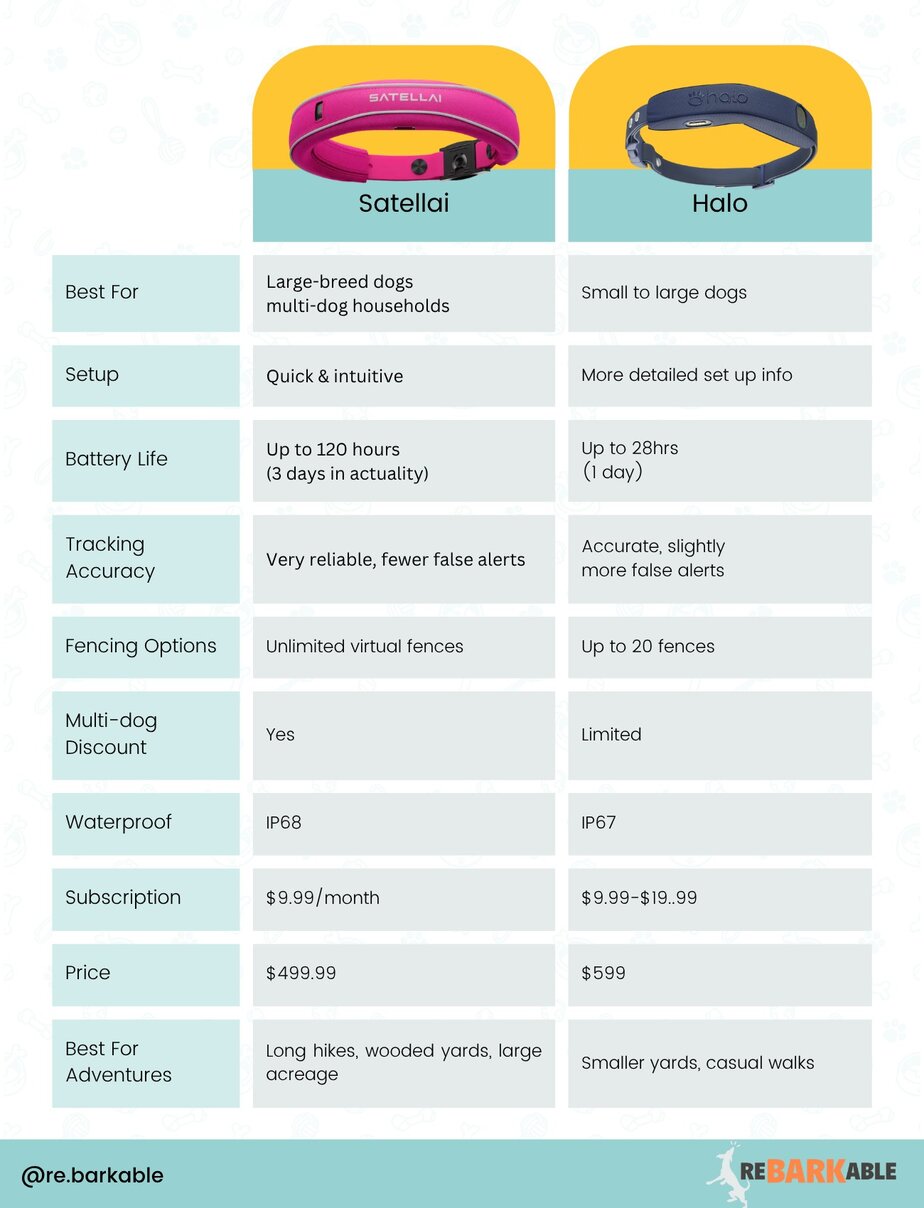 SATELLAI vs Halo GPS Dog Collar Review: Which GPS Fence is Actually Worth It?